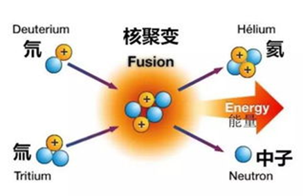 为什么很多人都认为核聚变是人类的终极能源供应？