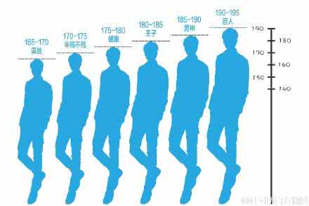 男人多高才不算矮？