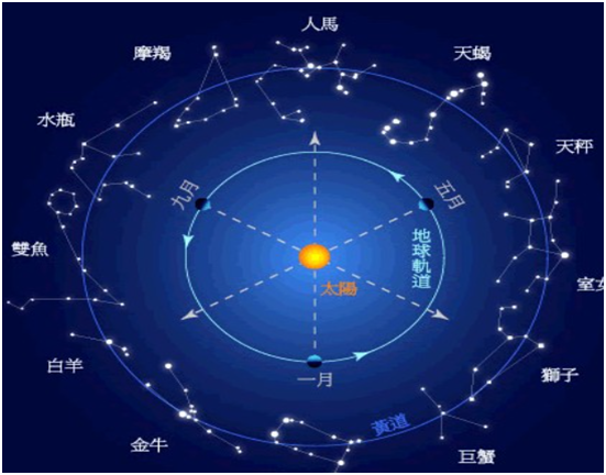 古人是怎么得出太阳在星座中穿行的轨迹？